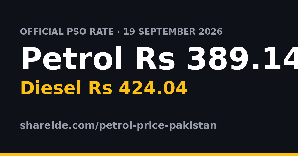 Petrol Falls to Rs 389.14 in Pakistan — What the 19 September 2026 Change Costs Your Commute