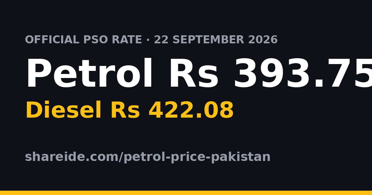 Petrol Rises to Rs 393.75 in Pakistan — What the 22 September 2026 Change Costs Your Commute